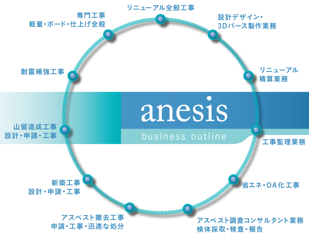リニューアル全般工事　リニューアル全般工事　設計デザイン・3Dパース製作業務　リニューアル積算業務　工事監理業務　省エネ・OA化工事　アスベスト調査コンサルタント業務 検体採取・検査・報告　アスベスト撤去工事 申請・工事・迅速な処分　新築工事 設計・申請・工事　山留造成工事 設計・申請・工事　耐震補強工事　専門工事軽量・ボード・仕上げ全般